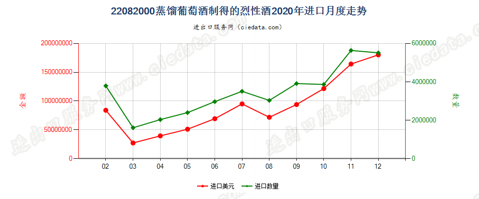 22082000蒸馏葡萄酒制得的烈性酒进口2020年月度走势图