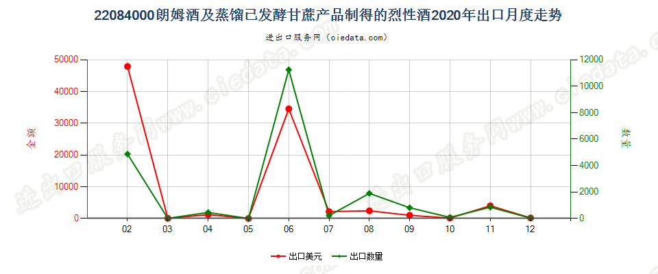 22084000朗姆酒及蒸馏已发酵甘蔗产品制得的烈性酒出口2020年月度走势图