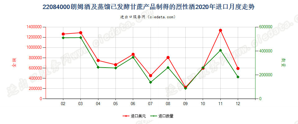 22084000朗姆酒及蒸馏已发酵甘蔗产品制得的烈性酒进口2020年月度走势图