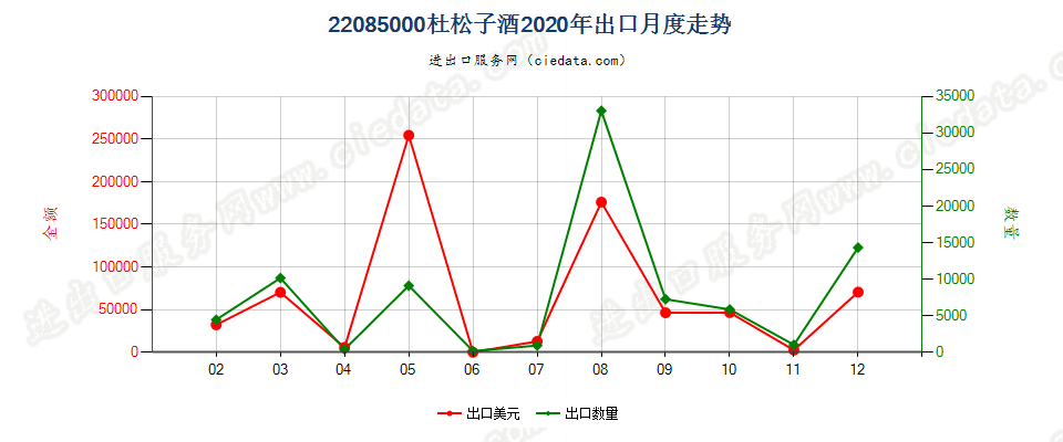 22085000杜松子酒出口2020年月度走势图