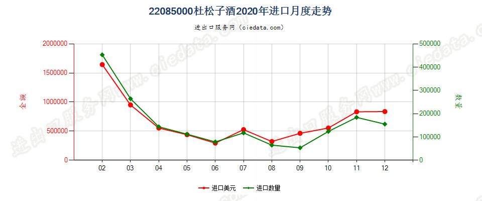 22085000杜松子酒进口2020年月度走势图