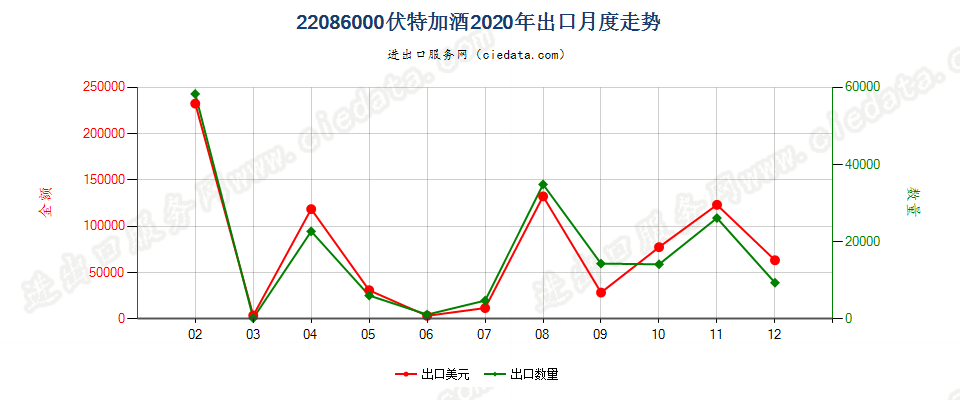 22086000伏特加酒出口2020年月度走势图