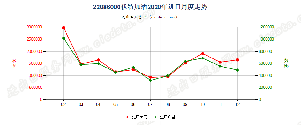 22086000伏特加酒进口2020年月度走势图