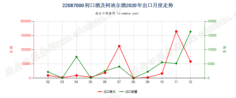 22087000利口酒及柯迪尔酒出口2020年月度走势图