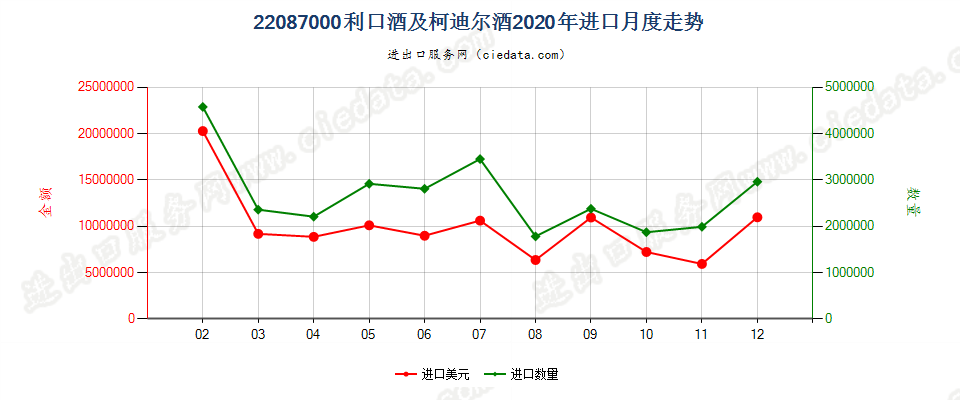 22087000利口酒及柯迪尔酒进口2020年月度走势图