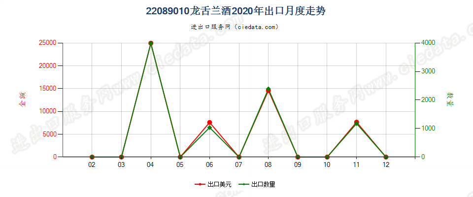 22089010龙舌兰酒出口2020年月度走势图