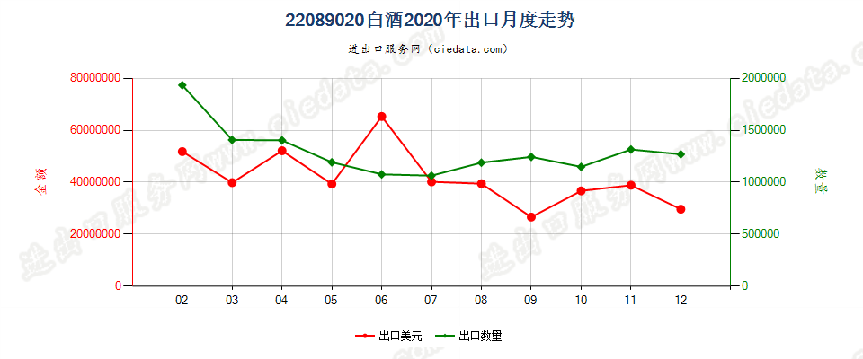 22089020白酒出口2020年月度走势图