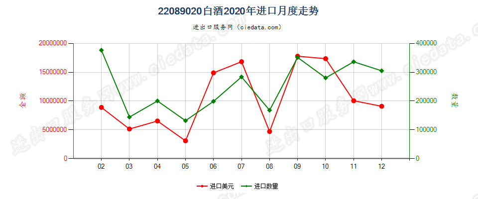 22089020白酒进口2020年月度走势图