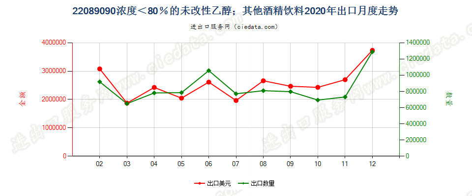 22089090浓度＜80％的未改性乙醇；其他酒精饮料出口2020年月度走势图