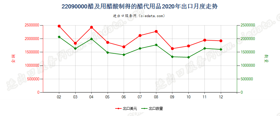 22090000醋及用醋酸制得的醋代用品出口2020年月度走势图