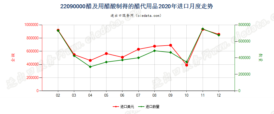 22090000醋及用醋酸制得的醋代用品进口2020年月度走势图