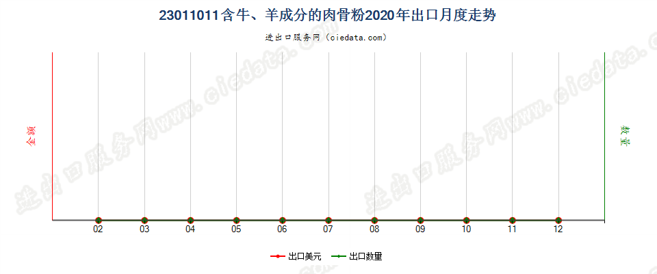 23011011含牛、羊成分的肉骨粉出口2020年月度走势图