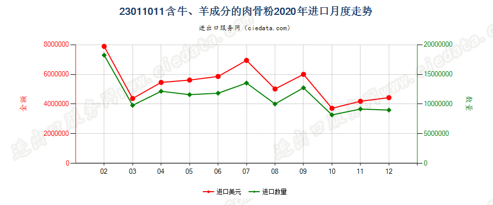 23011011含牛、羊成分的肉骨粉进口2020年月度走势图