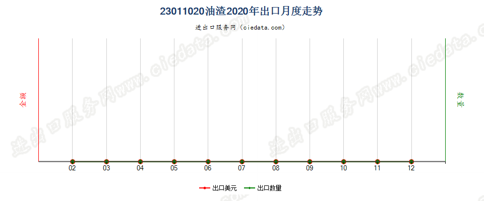 23011020油渣出口2020年月度走势图