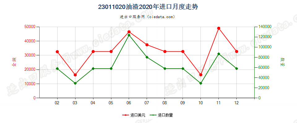 23011020油渣进口2020年月度走势图