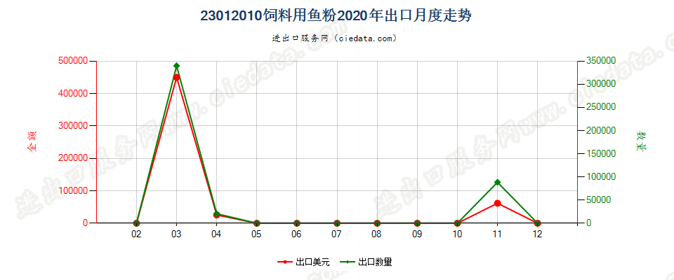 23012010饲料用鱼粉出口2020年月度走势图