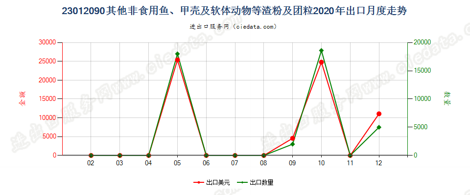 23012090其他非食用鱼、甲壳及软体动物等渣粉及团粒出口2020年月度走势图