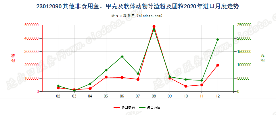 23012090其他非食用鱼、甲壳及软体动物等渣粉及团粒进口2020年月度走势图