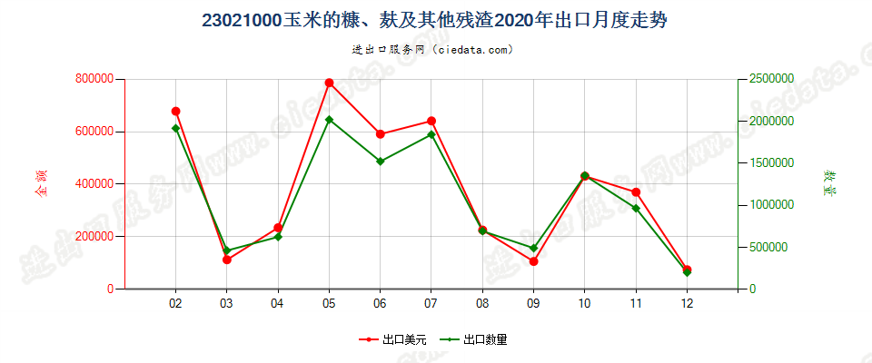 23021000玉米的糠、麸及其他残渣出口2020年月度走势图