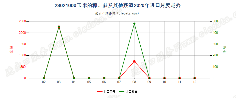 23021000玉米的糠、麸及其他残渣进口2020年月度走势图