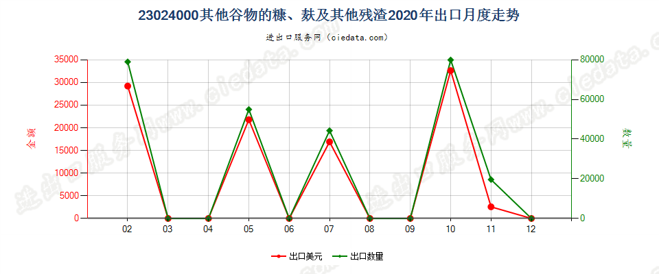 23024000其他谷物的糠、麸及其他残渣出口2020年月度走势图