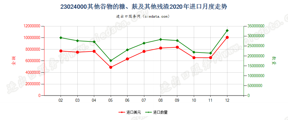 23024000其他谷物的糠、麸及其他残渣进口2020年月度走势图