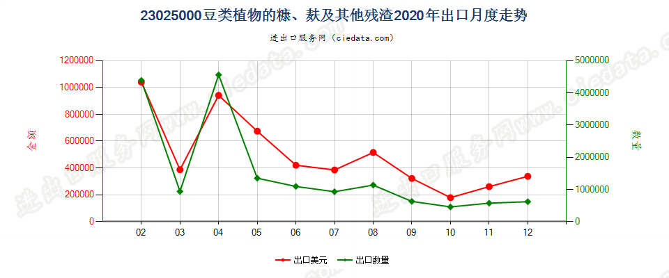 23025000豆类植物的糠、麸及其他残渣出口2020年月度走势图