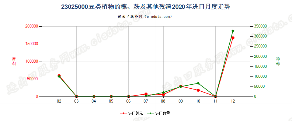 23025000豆类植物的糠、麸及其他残渣进口2020年月度走势图