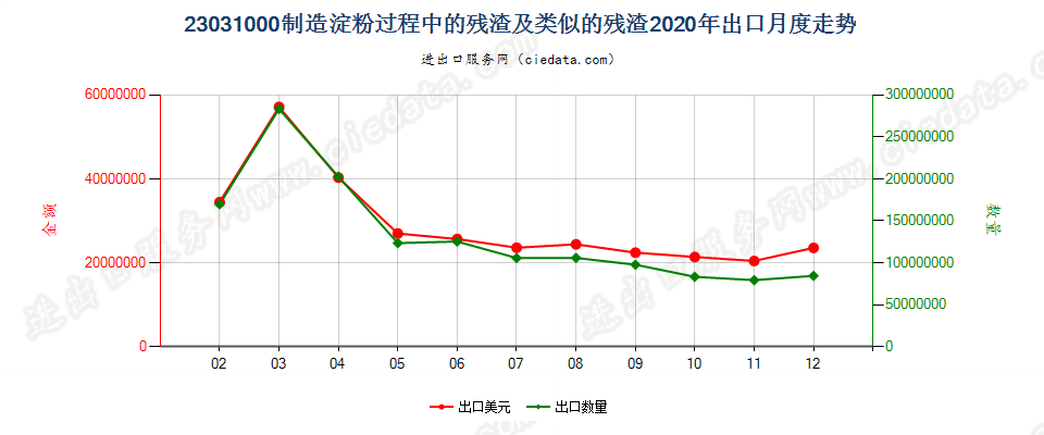 23031000制造淀粉过程中的残渣及类似的残渣出口2020年月度走势图