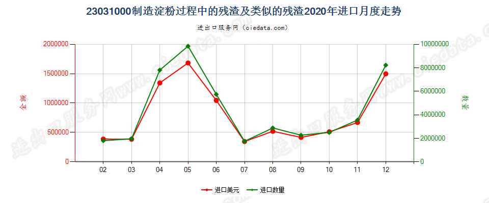 23031000制造淀粉过程中的残渣及类似的残渣进口2020年月度走势图