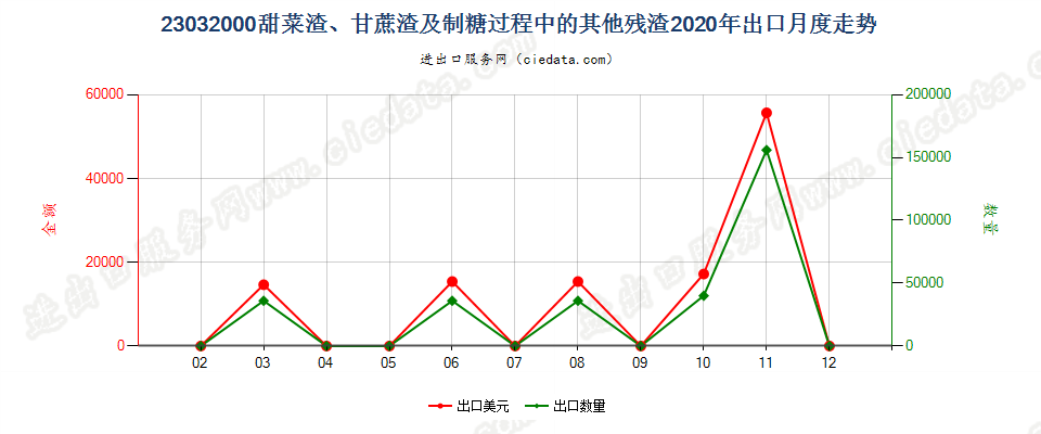 23032000甜菜渣、甘蔗渣及制糖过程中的其他残渣出口2020年月度走势图