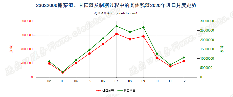 23032000甜菜渣、甘蔗渣及制糖过程中的其他残渣进口2020年月度走势图