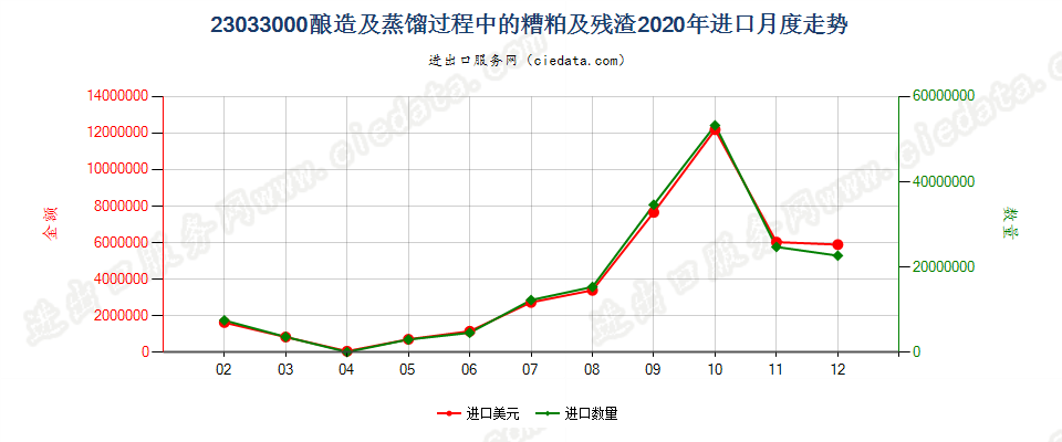 23033000酿造及蒸馏过程中的糟粕及残渣进口2020年月度走势图