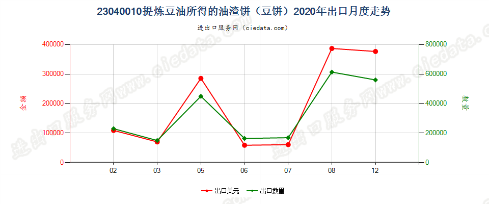 23040010提炼豆油所得的油渣饼（豆饼）出口2020年月度走势图