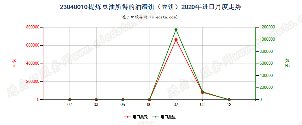 23040010提炼豆油所得的油渣饼（豆饼）进口2020年月度走势图