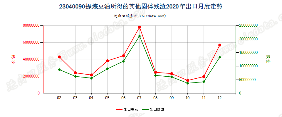 23040090提炼豆油所得的其他固体残渣出口2020年月度走势图