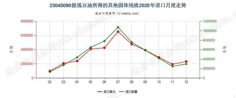 23040090提炼豆油所得的其他固体残渣进口2020年月度走势图