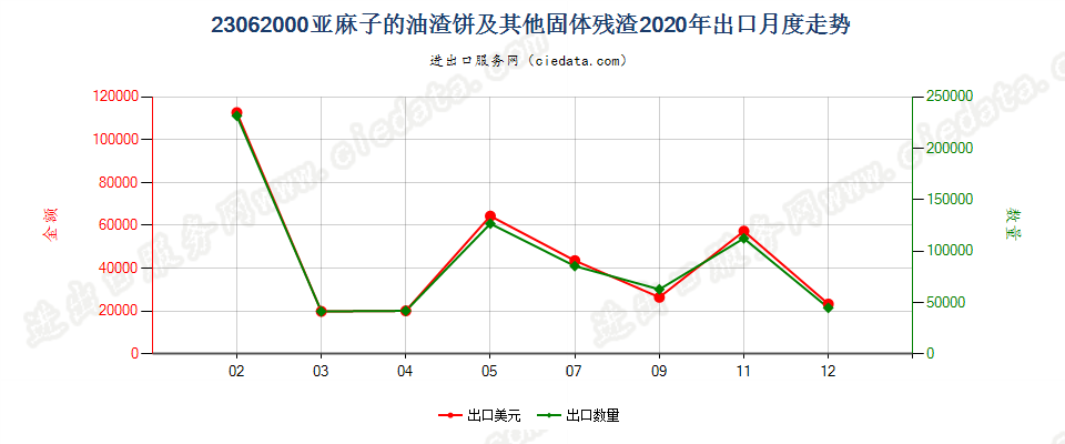 23062000亚麻子的油渣饼及其他固体残渣出口2020年月度走势图