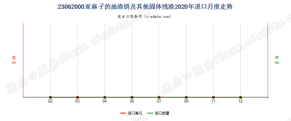 23062000亚麻子的油渣饼及其他固体残渣进口2020年月度走势图