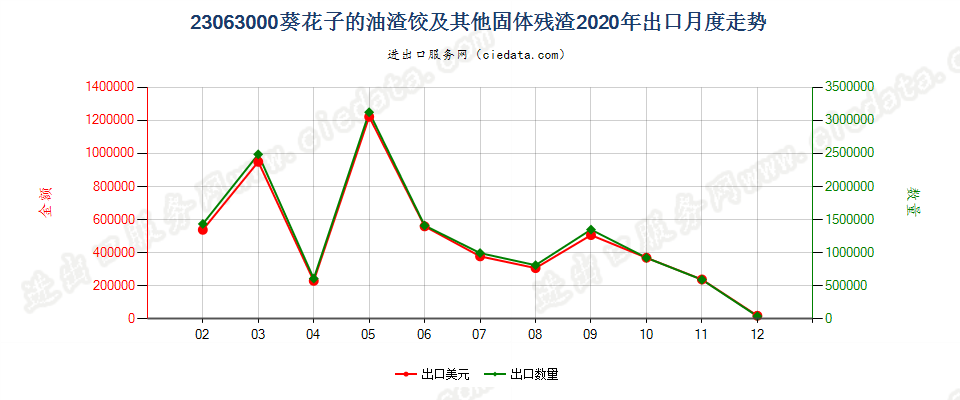 23063000葵花子的油渣饼及其他固体残渣出口2020年月度走势图