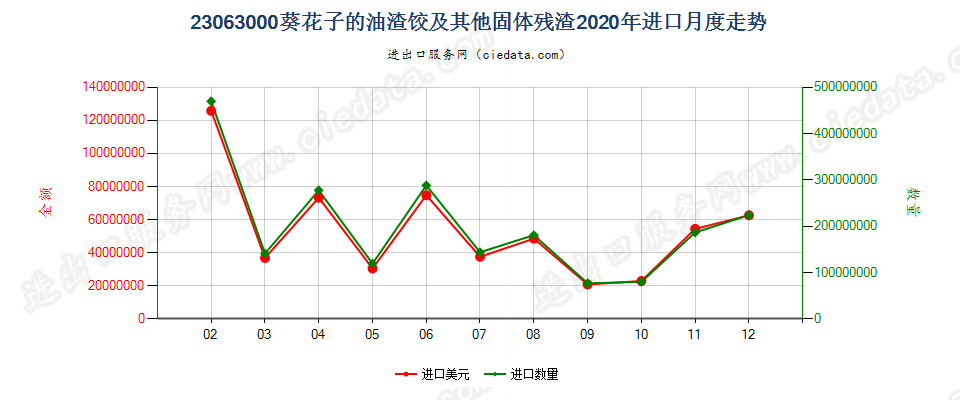 23063000葵花子的油渣饼及其他固体残渣进口2020年月度走势图