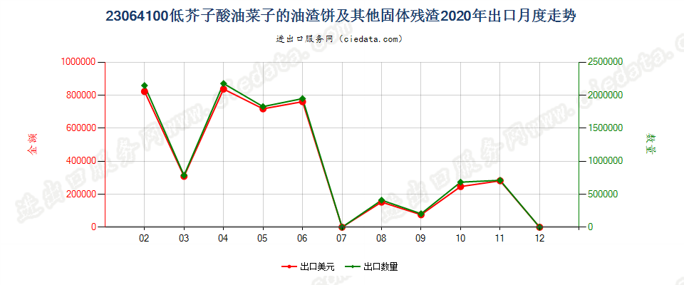 23064100低芥子酸油菜子的油渣饼及其他固体残渣出口2020年月度走势图