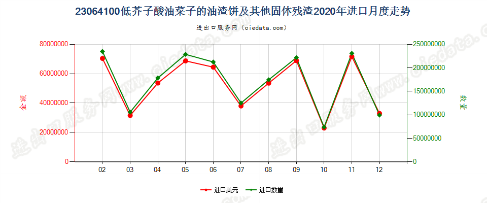 23064100低芥子酸油菜子的油渣饼及其他固体残渣进口2020年月度走势图