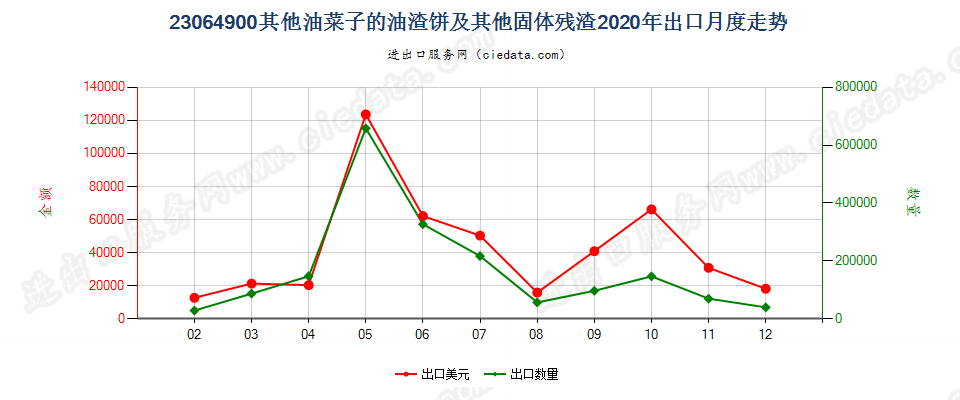 23064900其他油菜子的油渣饼及其他固体残渣出口2020年月度走势图