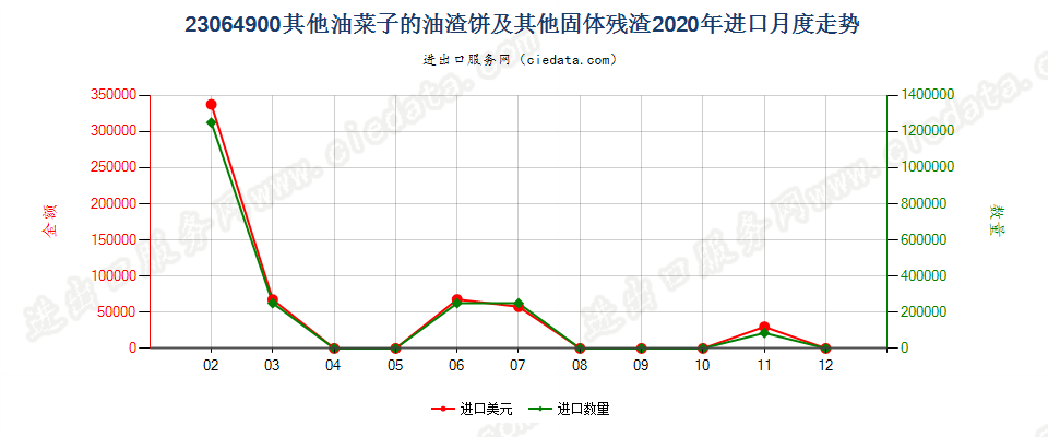 23064900其他油菜子的油渣饼及其他固体残渣进口2020年月度走势图