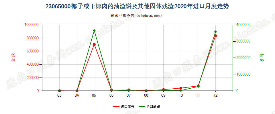 23065000椰子或干椰肉的油渣饼及其他固体残渣进口2020年月度走势图