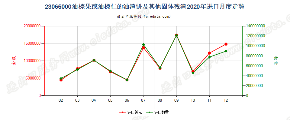 23066000油棕果或油棕仁的油渣饼及其他固体残渣进口2020年月度走势图