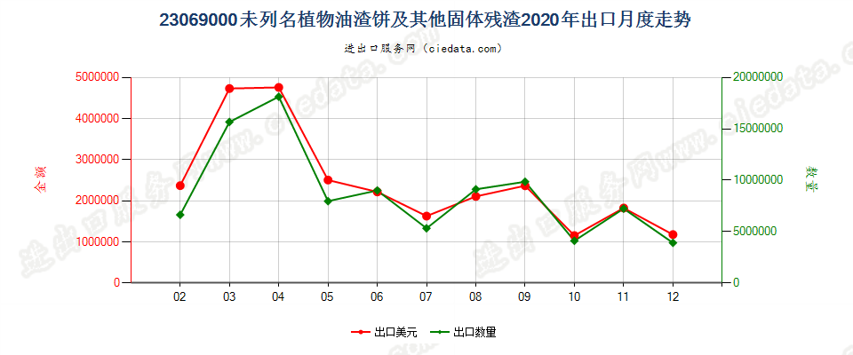 23069000未列名提炼植物或微生物油脂所得的油渣饼及其他固体残渣出口2020年月度走势图