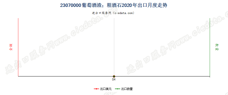 23070000葡萄酒渣；粗酒石出口2020年月度走势图