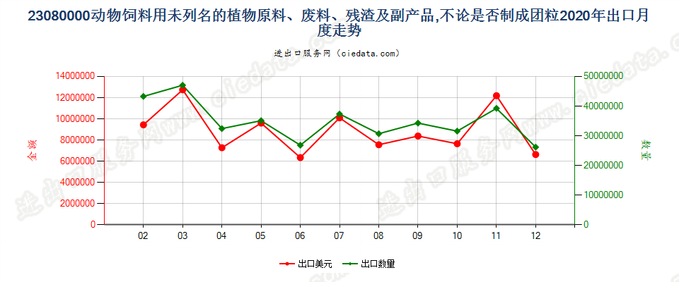 23080000动物饲料用未列名的植物原料、废料、残渣及副产品，不论是否制成团粒出口2020年月度走势图